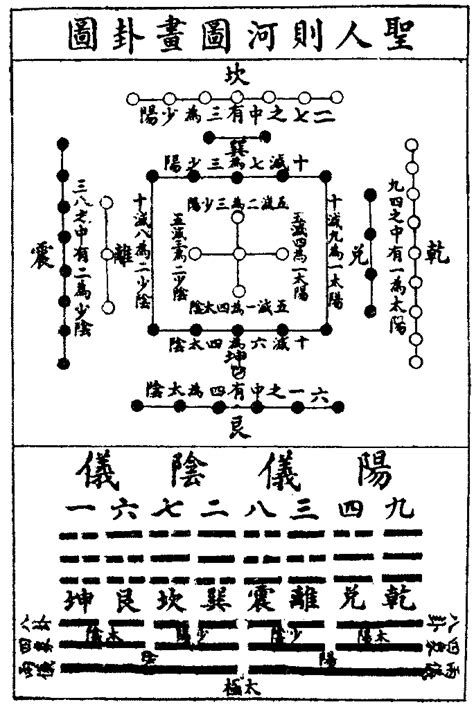 河圖洛書與八卦的關係|神秘的河圖洛書和八卦的體用互動關係（易經系列）下篇